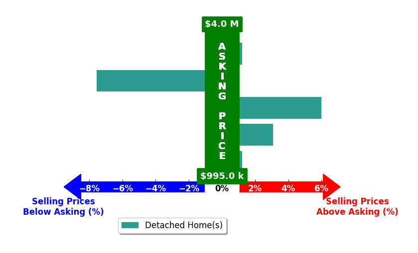 Eliza Branch's purchased homes closed 0.4% above asking on average, with 2 homes above, 1 below, and 1 at asking price.