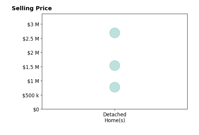 Histogram of home sales price ranges for AJ Vetter