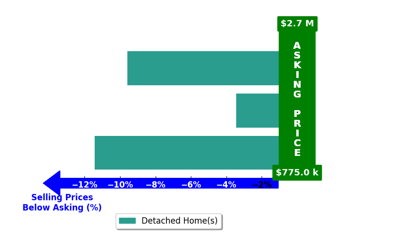 Bar chart comparing asking price vs selling price for AJ Vetter