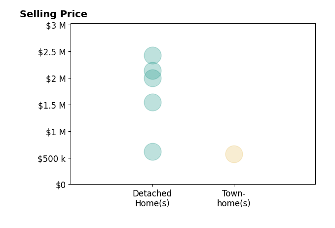 Histogram of home sales price ranges for Shelby Morris