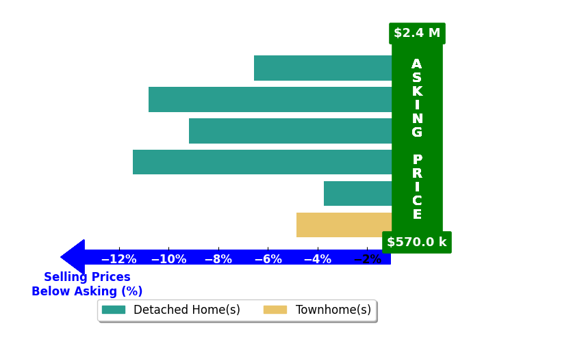 Bar chart comparing asking price vs selling price for Shelby Morris