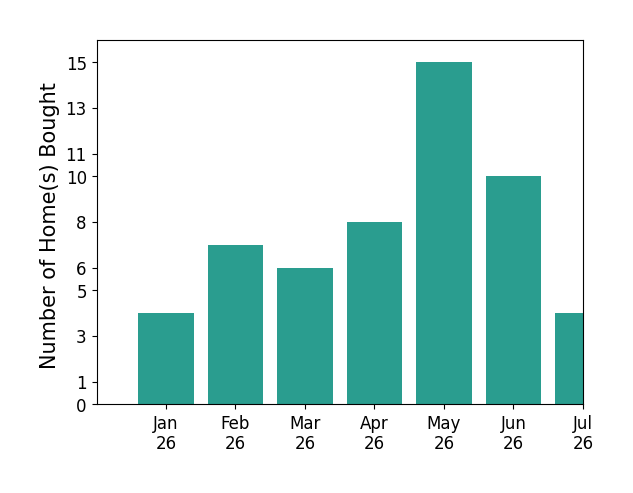 Bar chart of total home sales by outside of mls mls over the past 12 months