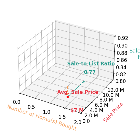Chart showing sale-to-list price ratio for CHARLOTTE PORTER