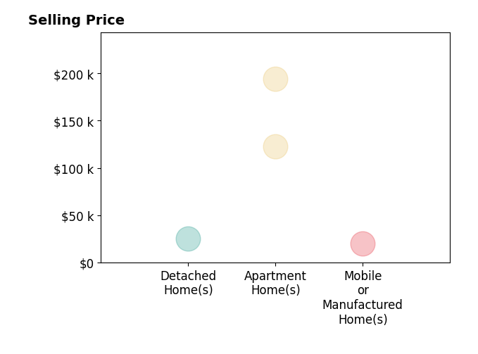 Histogram of home sales price ranges for Annette Robbins