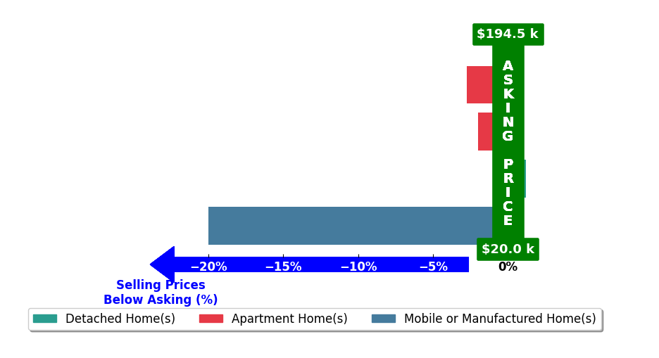 Bar chart comparing asking price vs selling price for Annette Robbins