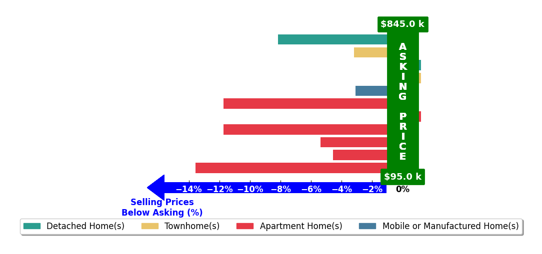 Bar chart comparing asking price vs selling price for Derik Baumgartner