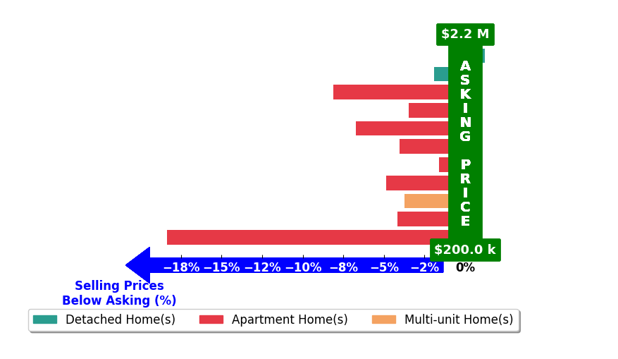 Bar chart comparing asking price vs selling price for Jenny Beach