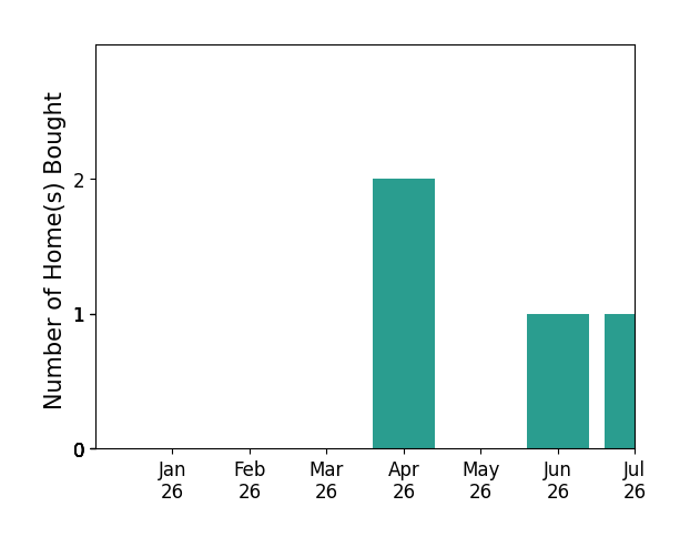 Bar chart of total home sales by Brendan Albright over the past 12 months