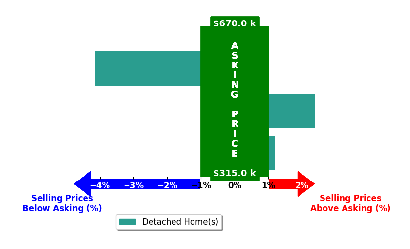 Bar chart comparing asking price vs selling price for Matthew Cowan