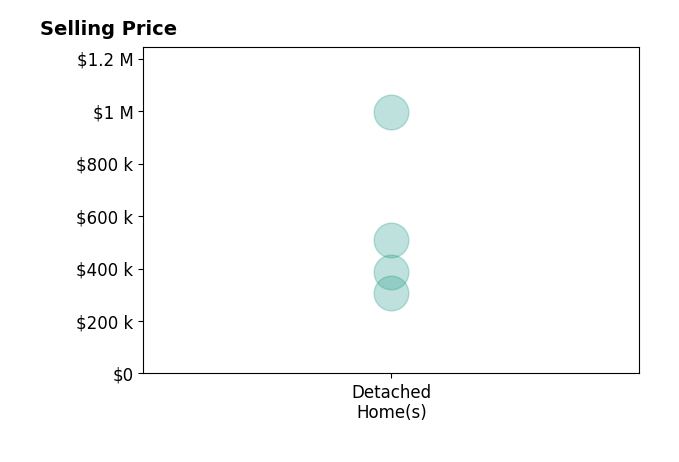 Amir Rizik's purchased homes include detached homes from $305K to $995K.