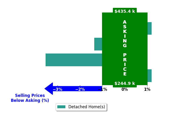 Kerri Pearson's purchased homes closed 1.2% below asking on average, with 0 homes above, 2 below, and 2 at asking price.