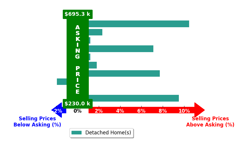 Valerie Stroup's purchased homes closed 3.6% above asking on average, with 6 homes above, 2 below, and 2 at asking price.