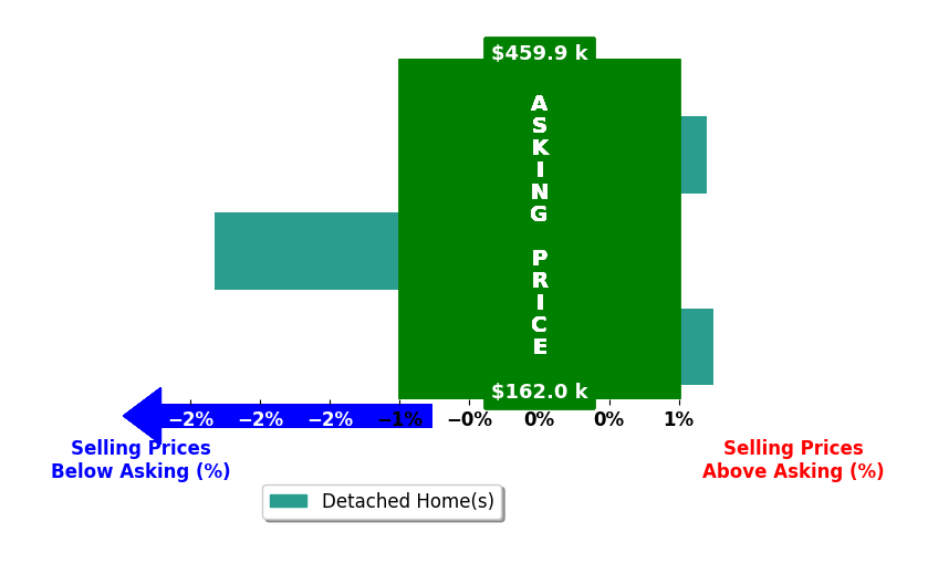 Mitchell Coleman's purchased homes closed 0.4% below asking on average, with 1 homes above, 1 below, and 1 at asking price.