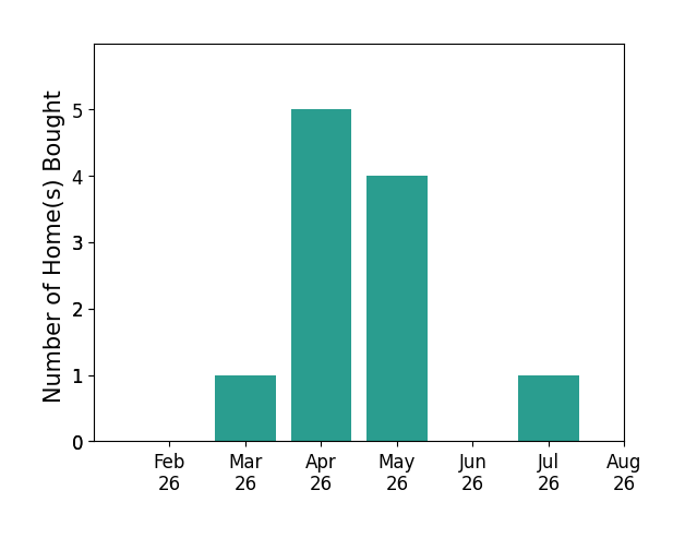 Ryan Ohri helped buy 1 home in March 2026, 5 homes in April 2026, 4 homes in May 2026, 1 home in July 2026, for a total of 11 homes.
