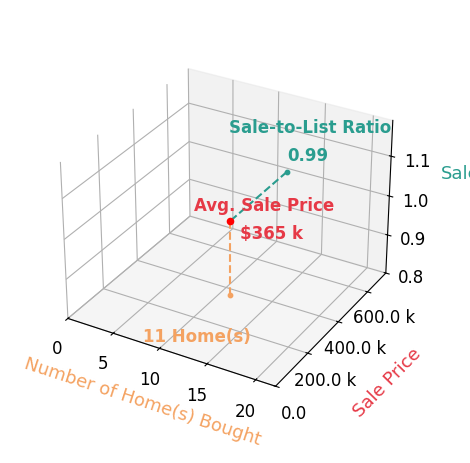 Ryan Ohri helped buy 11 homes with an average sale price of $365K and an average sale-to-list ratio of 99.1%.