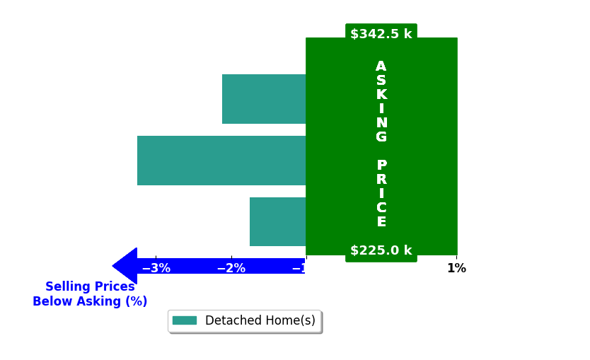 CeCelia Berggren's purchased homes closed 2.4% below asking on average, with 0 homes above, 3 below, and 0 at asking price.