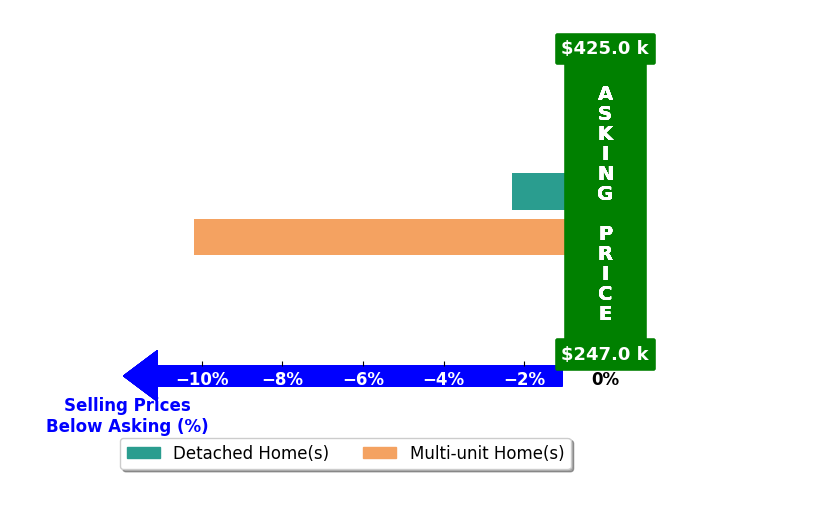 Bar chart comparing asking price vs selling price for Brhett Butler