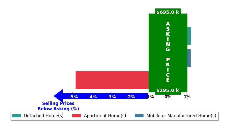 Bar chart comparing asking price vs selling price for Staci Stevens