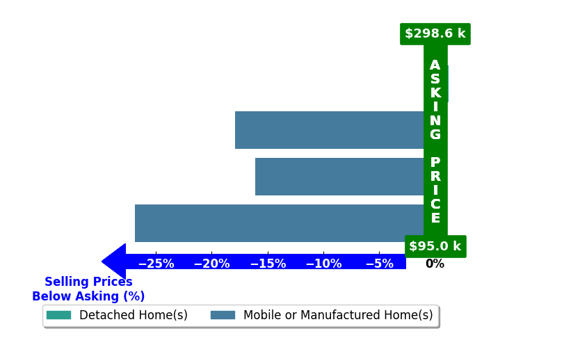 Bar chart comparing asking price vs selling price for Ayden Marinelli
