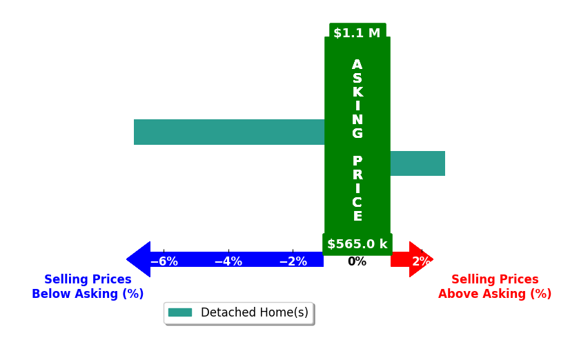 Bar chart comparing asking price vs selling price for Tim Conroy