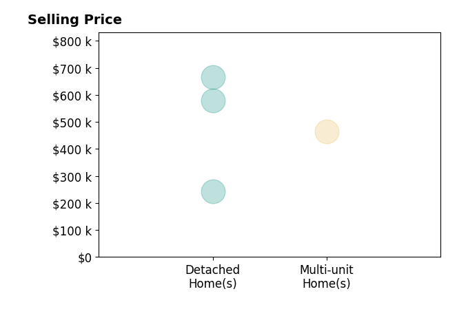 Histogram of home sales price ranges for Deborah Fields