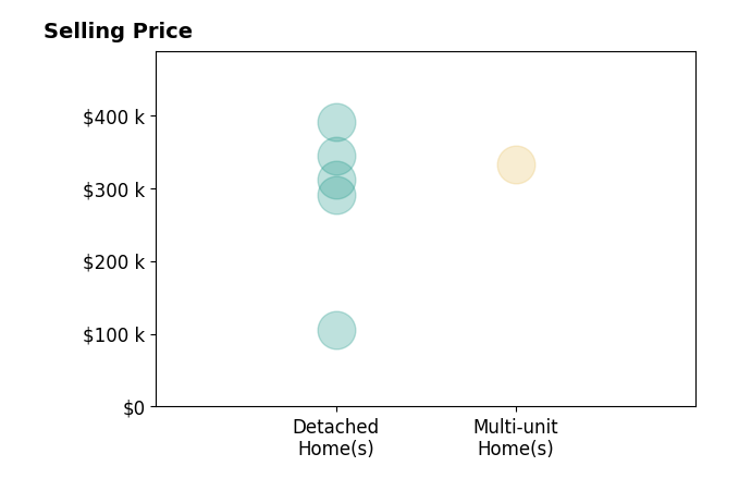 Country Living Realty Fredrickson's purchased homes include detached homes from $105K to $390K, multi-unit homes at $332K.