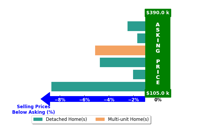 Country Living Realty Fredrickson's purchased homes closed 4.1% below asking on average, with 0 homes above, 6 below, and 0 at asking price.