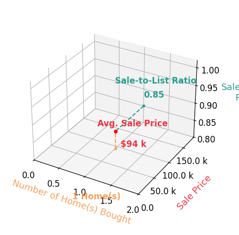 Vicki Burns Burns helped buy 1 homes with an average sale price of $94K and an average sale-to-list ratio of 84.8%.