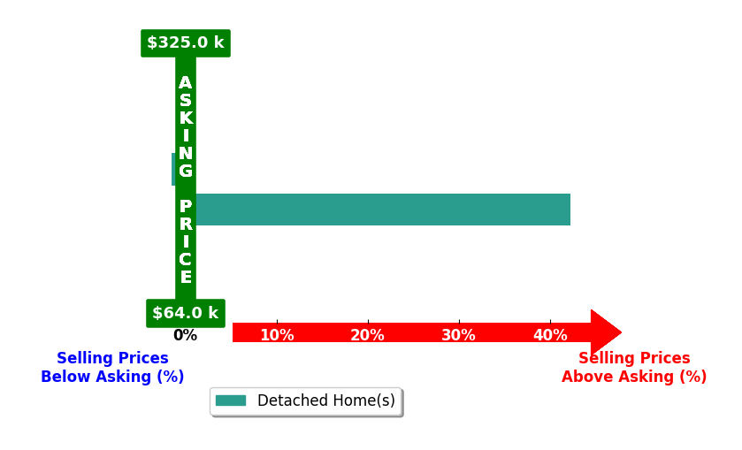 Bar chart comparing asking price vs selling price for SHEILA BUDELIER