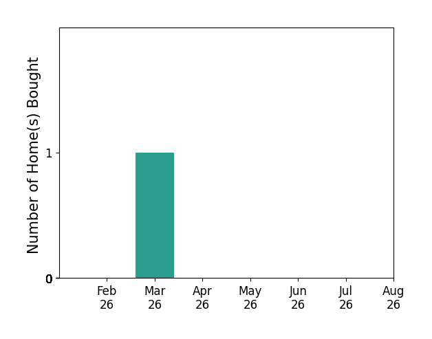 Bar chart of total home sales by MARCY DUFFE over the past 12 months