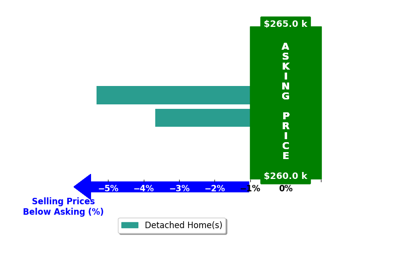 Jon Chapek's purchased homes closed 4.5% below asking on average, with 0 homes above, 2 below, and 0 at asking price.