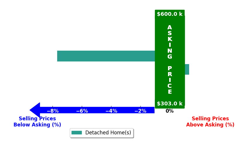 Neal Jacobi's purchased homes closed 3.2% below asking on average, with 1 homes above, 1 below, and 0 at asking price.