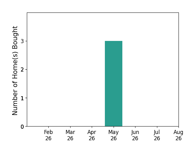 Troy Chisom helped buy 3 homes in May 2026, for a total of 3 homes.