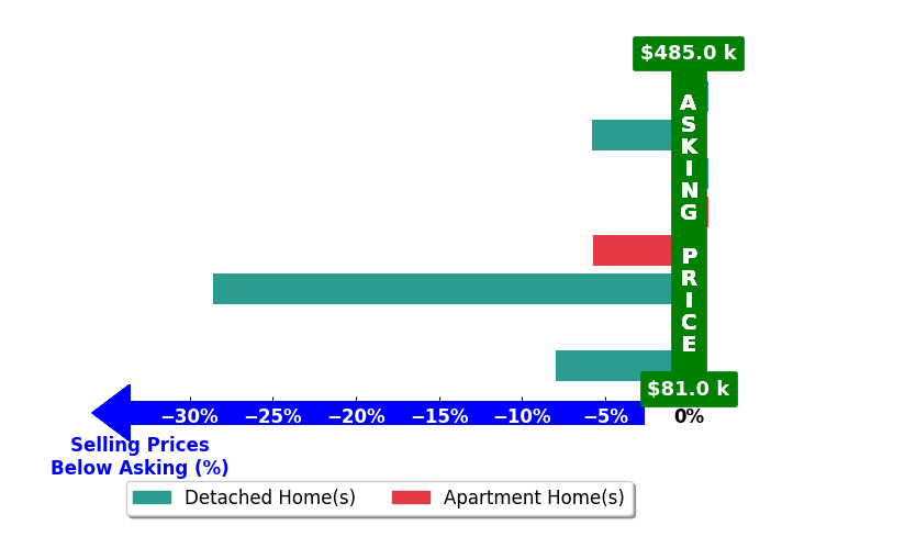 Jamie Thomas's purchased homes closed 6.2% below asking on average, with 0 homes above, 5 below, and 3 at asking price.