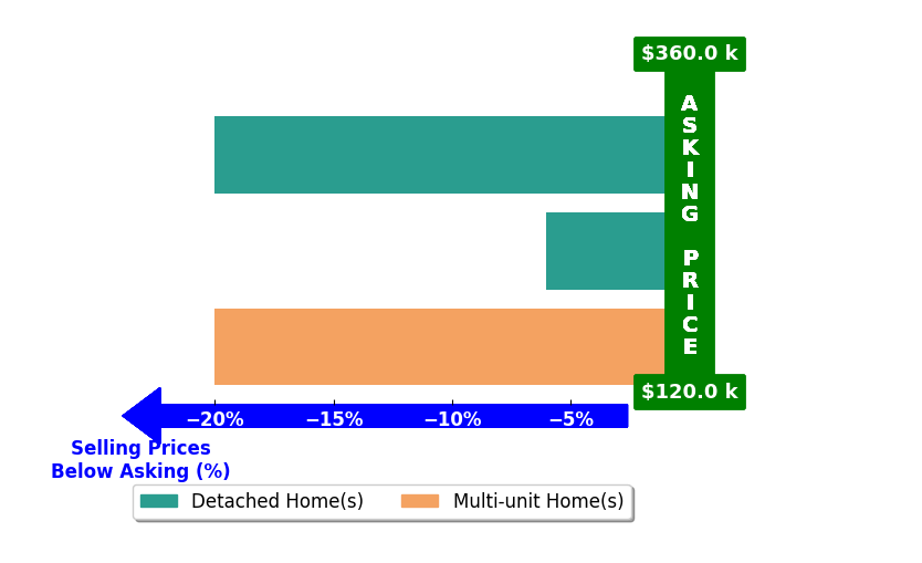 Kelsey Cromar's purchased homes closed 15.3% below asking on average, with 0 homes above, 3 below, and 0 at asking price.