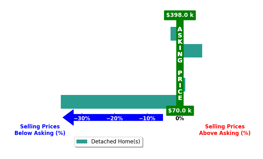 Mark McNeely's purchased homes closed 6.2% below asking on average, with 2 homes above, 2 below, and 1 at asking price.