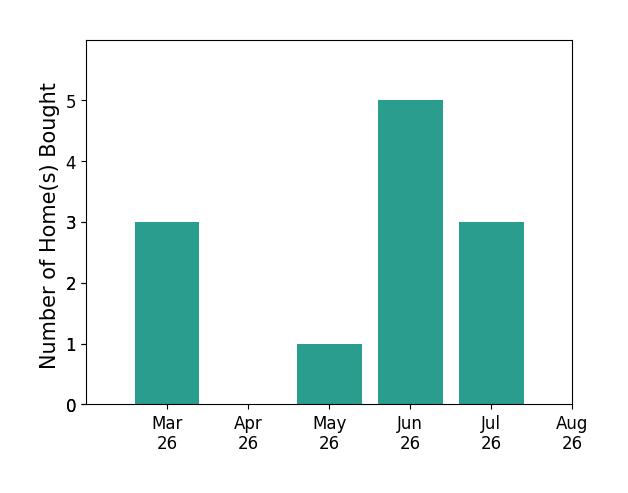 Tim Royster helped buy 3 homes in March 2026, 1 home in May 2026, 5 homes in June 2026, 2 homes in July 2026, for a total of 11 homes.