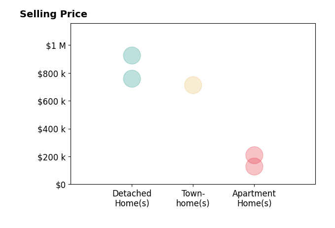 Histogram of home sales price ranges for Mark Schmitt
