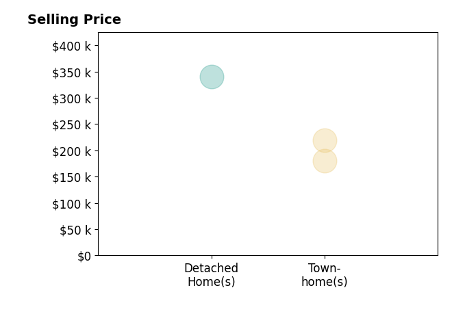 Histogram of home sales price ranges for Weichert Realtors  Miller  Clark Agency Miller