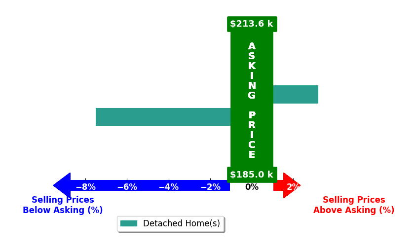 Bar chart comparing asking price vs selling price for Ezra Walker