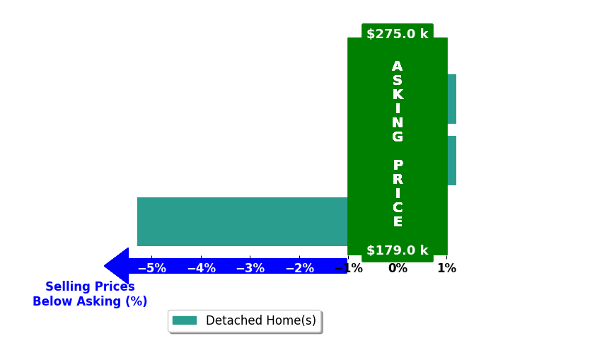 Bar chart comparing asking price vs selling price for Jodie Hawley