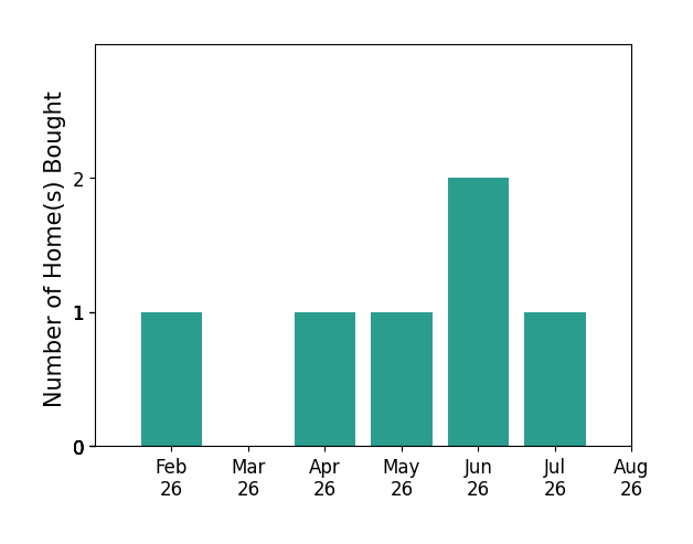 Bar chart of total home sales by Tiffany Gladfelter over the past 12 months