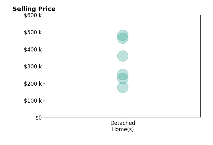 Histogram of home sales price ranges for Tiffany Gladfelter
