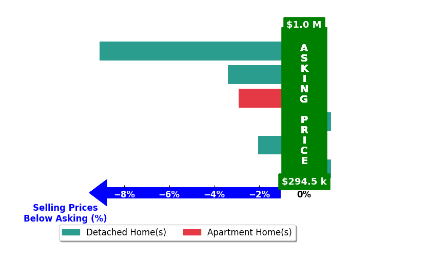 Bar chart comparing asking price vs selling price for Ryan Maris