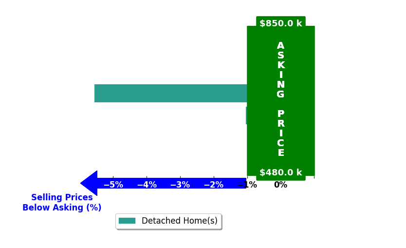 Bar chart comparing asking price vs selling price for Matt Lippon