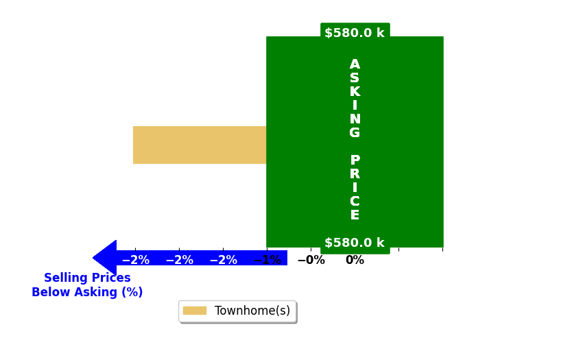 Bar chart comparing asking price vs selling price for Nick Stauss