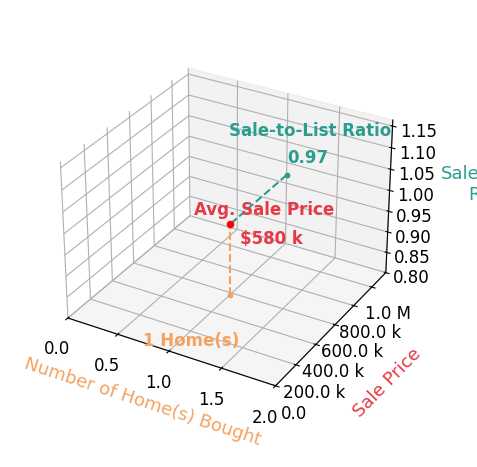 Chart showing sale-to-list price ratio for Nick Stauss