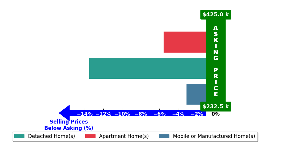 Bar chart comparing asking price vs selling price for Sophie Hinn