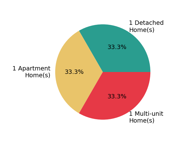 Pie chart showing home sales by property type for Nancy Vierkant