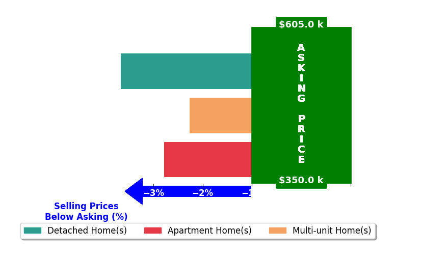 Bar chart comparing asking price vs selling price for Nancy Vierkant